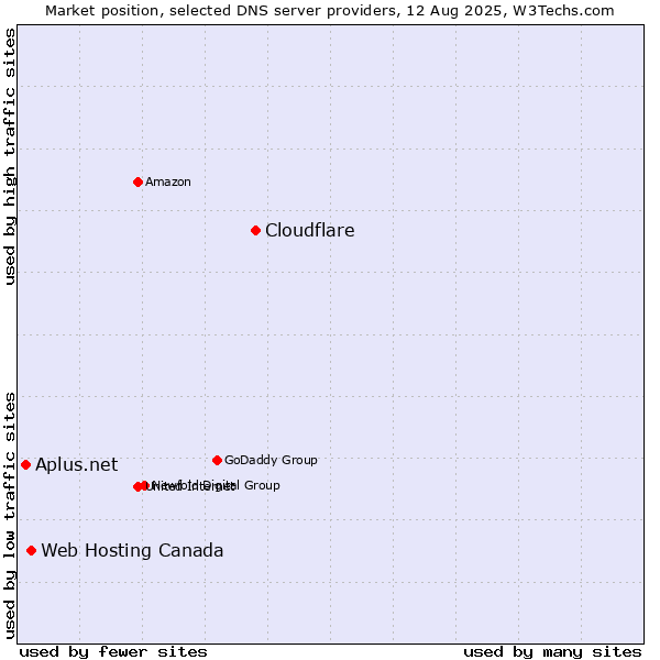 Market position of Cloudflare vs. Web Hosting Canada vs. Aplus.net