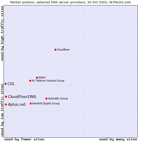 Market position of CloudFloorDNS vs. Aplus.net vs. CSL