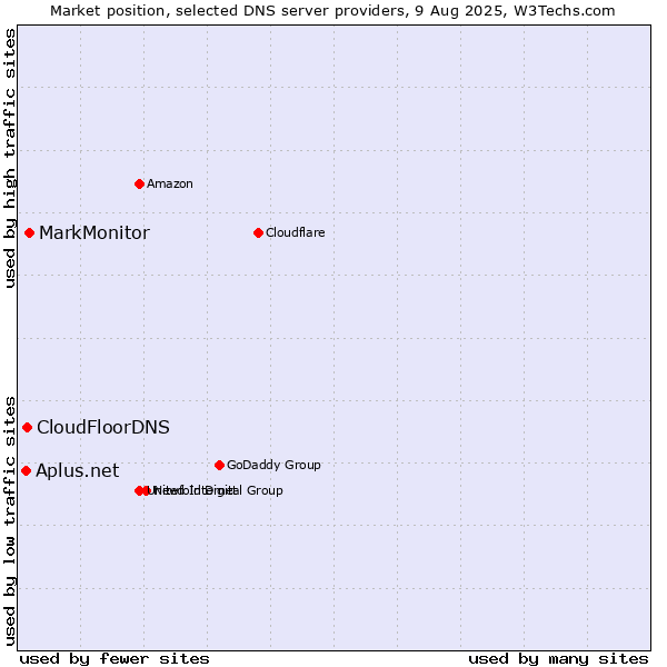 Market position of MarkMonitor vs. CloudFloorDNS vs. Aplus.net