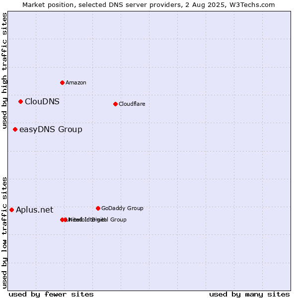 Market position of ClouDNS vs. easyDNS Group vs. Aplus.net