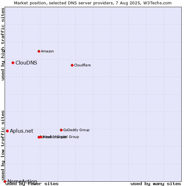 Market position of ClouDNS vs. Aplus.net vs. NameAction