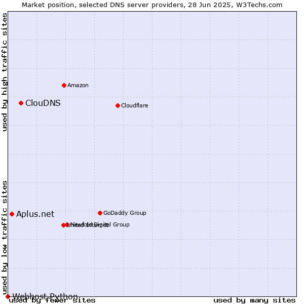 Market position of ClouDNS vs. Aplus.net vs. Webhost Python