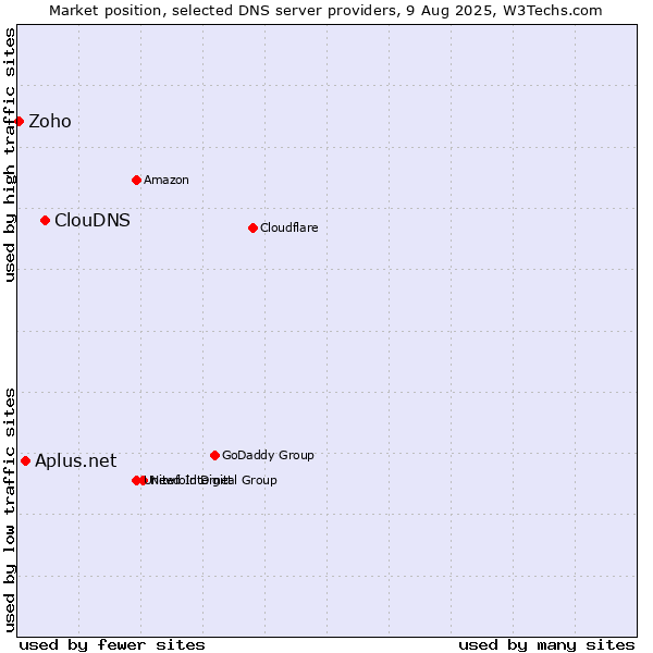 Market position of ClouDNS vs. Aplus.net vs. Zoho