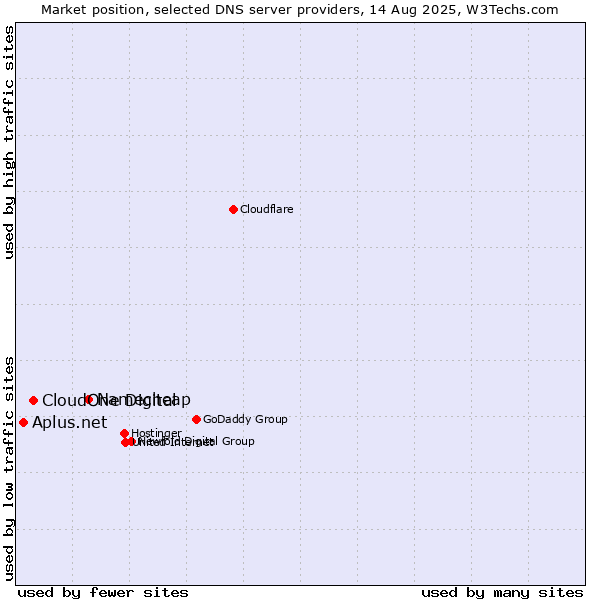 Market position of Namecheap vs. CloudOne Digital vs. Aplus.net