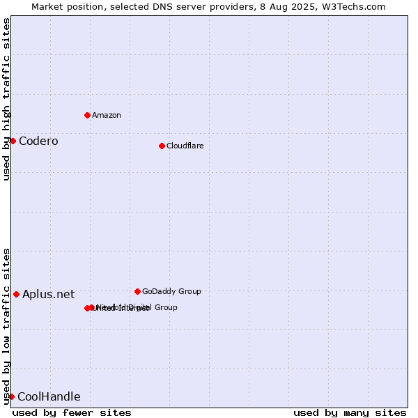 Market position of Aplus.net vs. Codero vs. CoolHandle