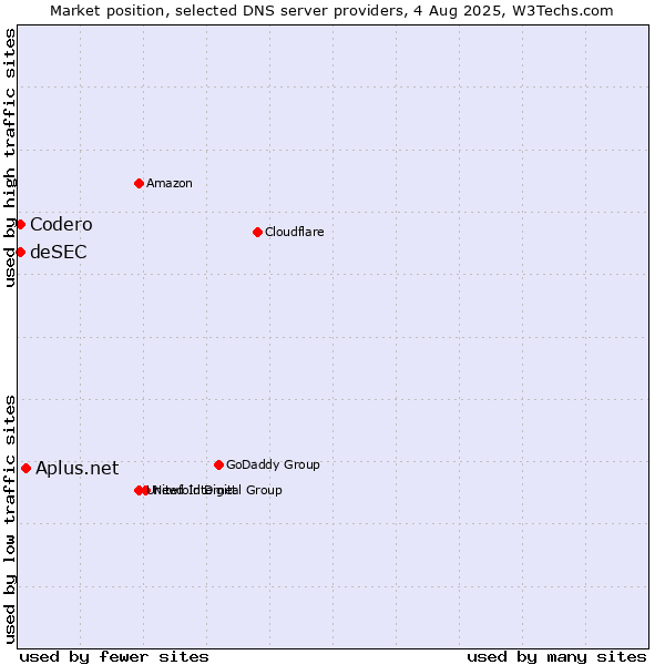 Market position of Aplus.net vs. Codero vs. deSEC