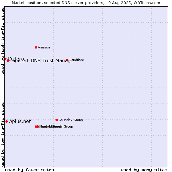 Market position of DigiCert DNS Trust Manager vs. Aplus.net vs. Codero