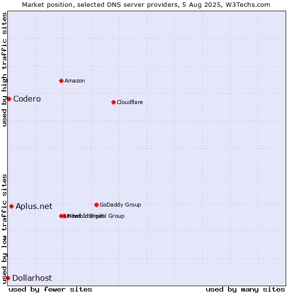 Market position of Aplus.net vs. Codero vs. Dollarhost
