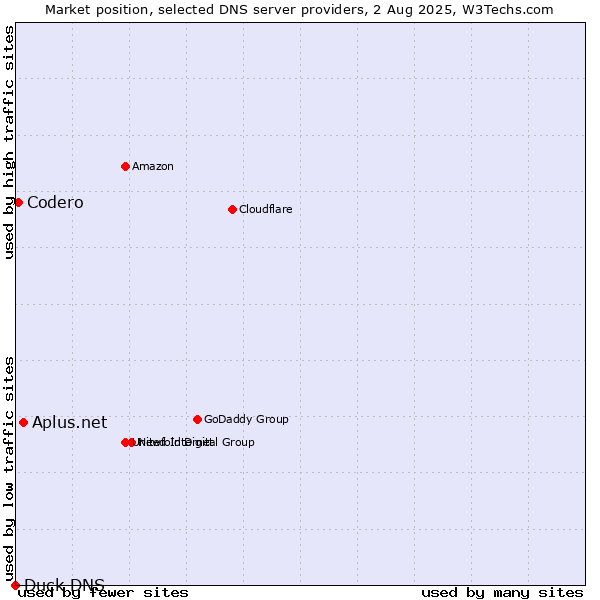 Market position of Aplus.net vs. Codero vs. Duck DNS