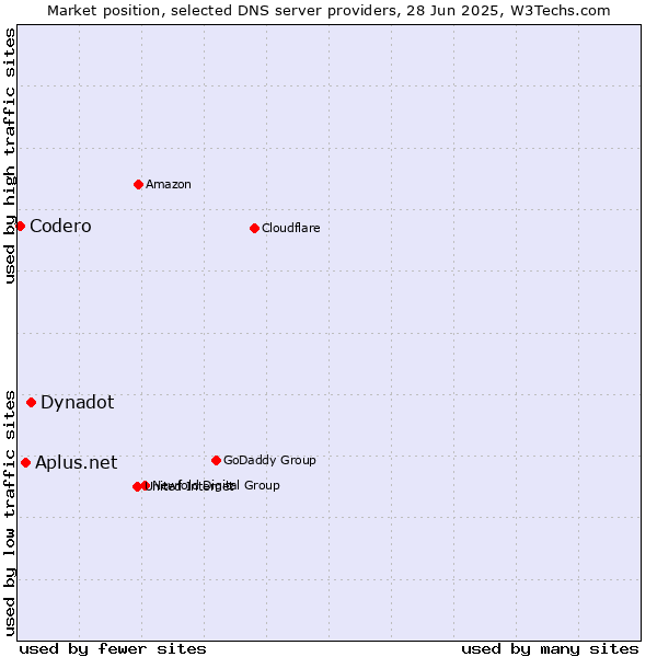 Market position of Dynadot vs. Aplus.net vs. Codero