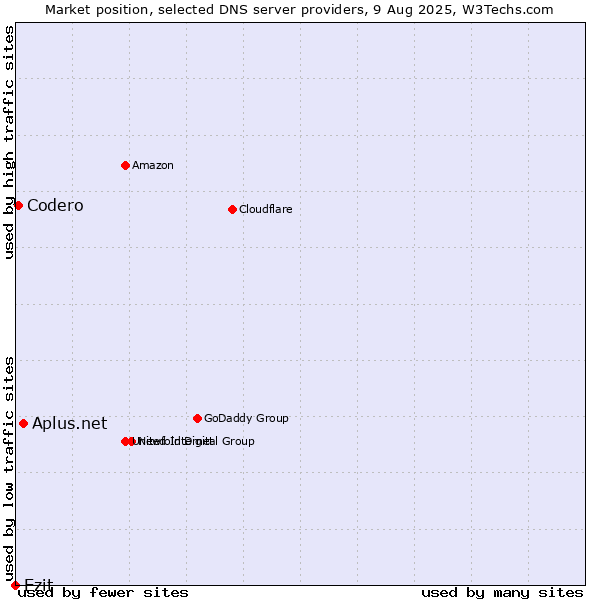 Market position of Aplus.net vs. Ezit vs. Codero