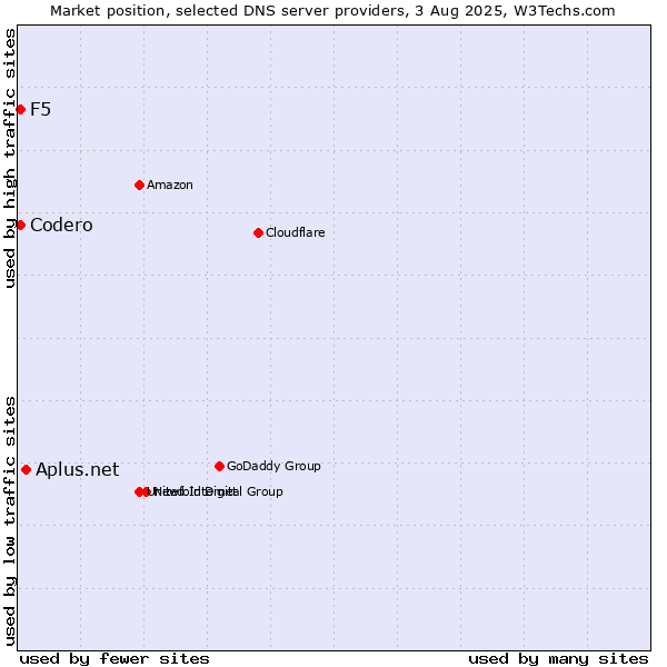 Market position of Aplus.net vs. Codero vs. F5