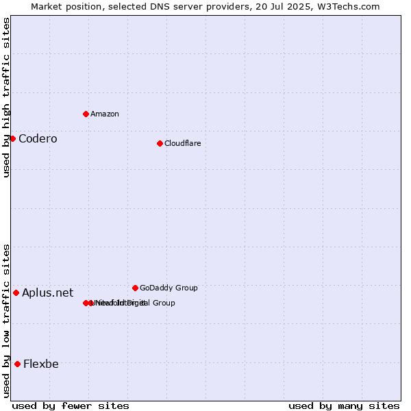 Market position of Flexbe vs. Aplus.net vs. Codero