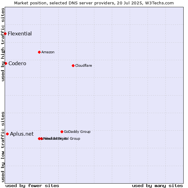 Market position of Aplus.net vs. Codero vs. Flexential