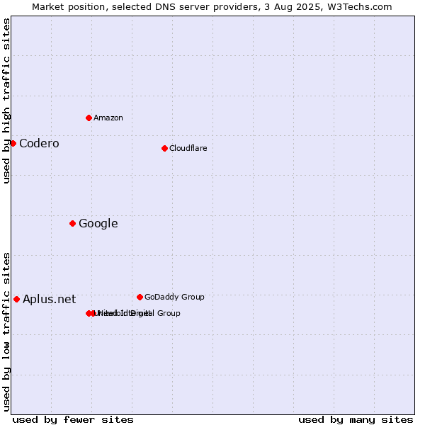 Market position of Google vs. Aplus.net vs. Codero
