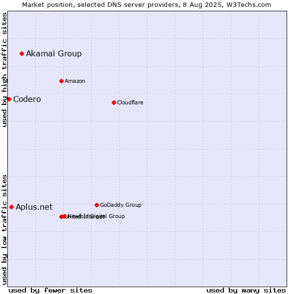 Market position of Akamai Group vs. Aplus.net vs. Codero