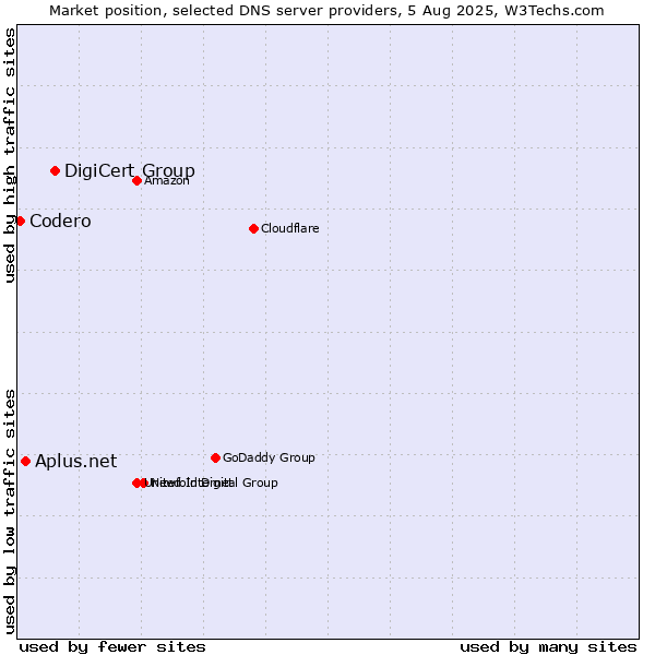 Market position of DigiCert Group vs. Aplus.net vs. Codero
