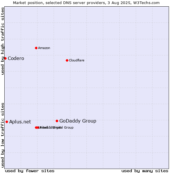 Market position of GoDaddy Group vs. Aplus.net vs. Codero