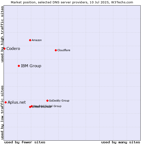 Market position of IBM Group vs. Aplus.net vs. Codero