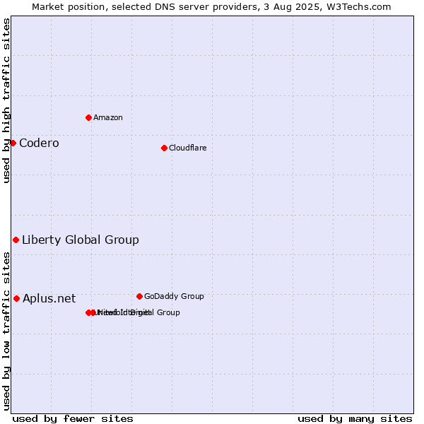 Market position of Aplus.net vs. Liberty Global Group vs. Codero