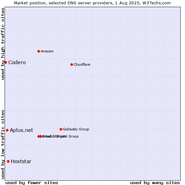 Market position of Hoststar vs. Aplus.net vs. Codero