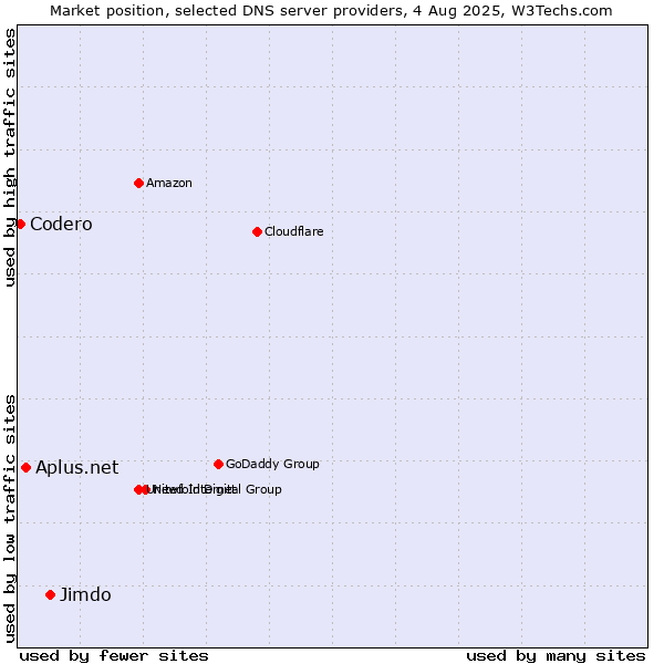 Market position of Jimdo vs. Aplus.net vs. Codero