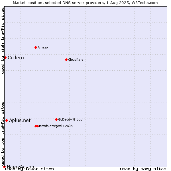 Market position of Aplus.net vs. Codero vs. NameAction