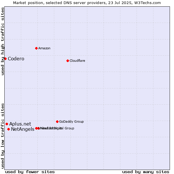 Market position of NetAngels vs. Aplus.net vs. Codero