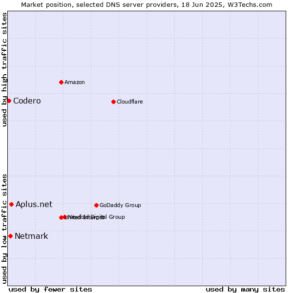 Market position of Aplus.net vs. Netmark vs. Codero