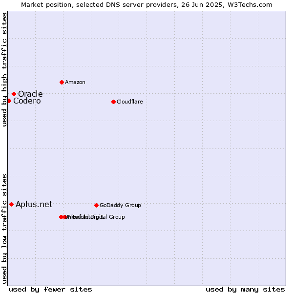 Market position of Oracle vs. Aplus.net vs. Codero