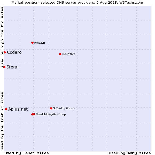 Market position of Aplus.net vs. Codero vs. Sfera