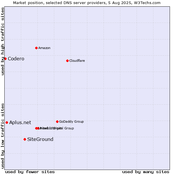 Market position of SiteGround vs. Aplus.net vs. Codero