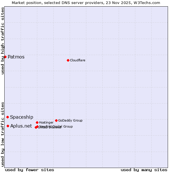 Market position of Aplus.net vs. Spaceship vs. Patmos