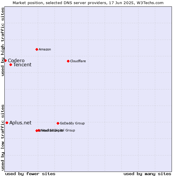Market position of Tencent vs. Aplus.net vs. Codero