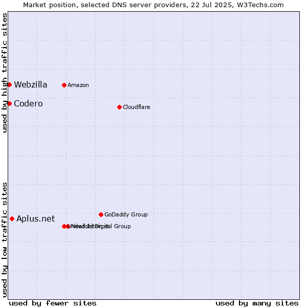 Market position of Aplus.net vs. Codero vs. Webzilla