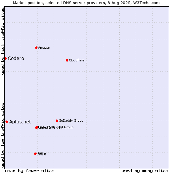 Market position of Wix vs. Aplus.net vs. Codero