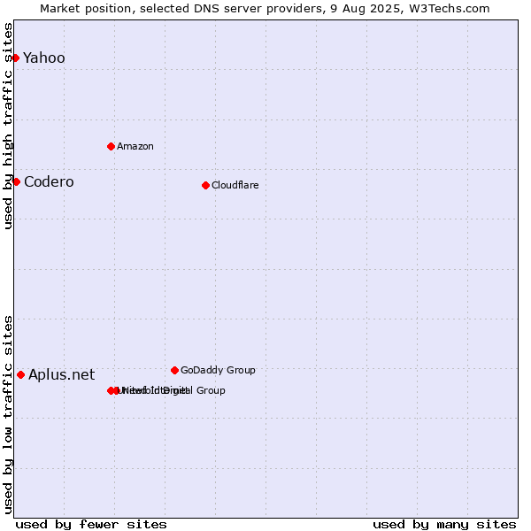 Market position of Aplus.net vs. Codero vs. Yahoo
