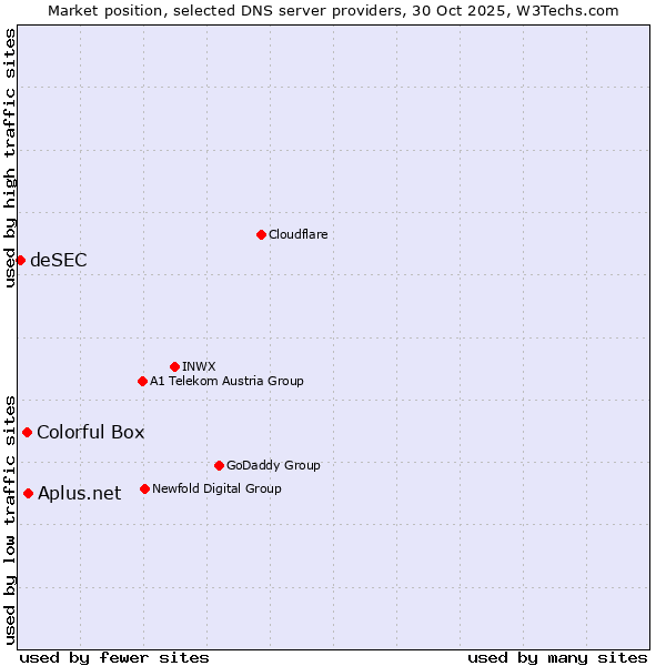 Market position of Aplus.net vs. Colorful Box vs. deSEC