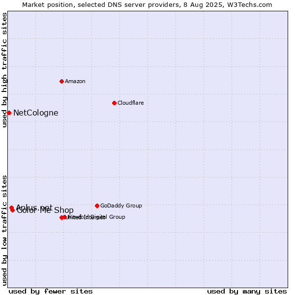 Market position of Color Me Shop vs. Aplus.net vs. NetCologne