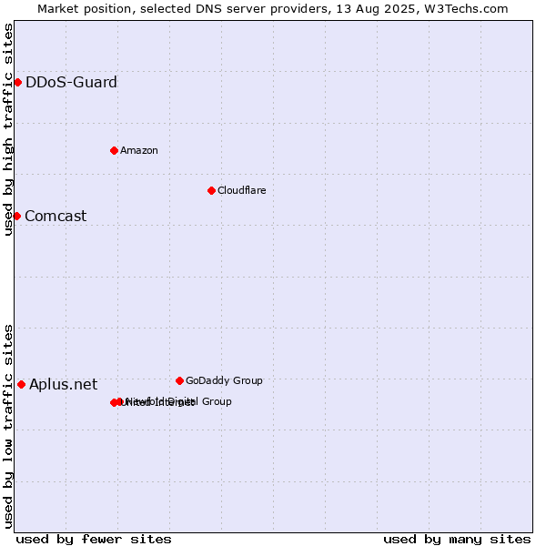 Market position of Aplus.net vs. DDoS-Guard vs. Comcast