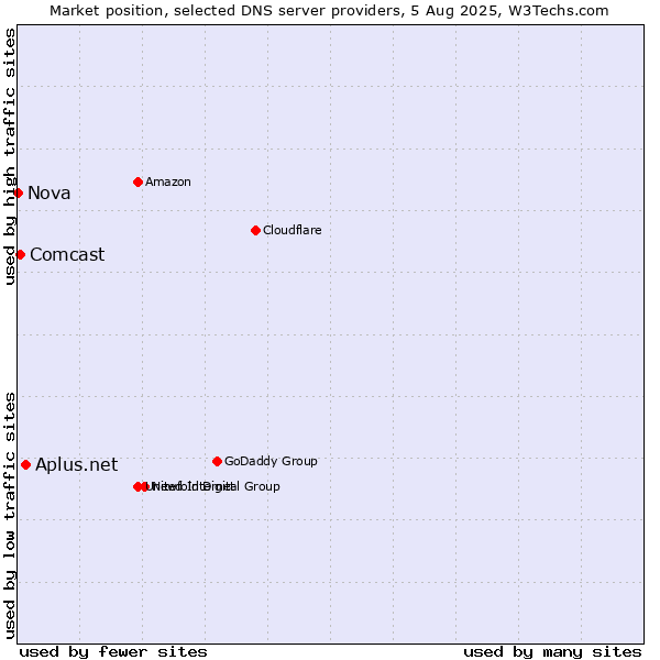 Market position of Aplus.net vs. Comcast vs. Nova