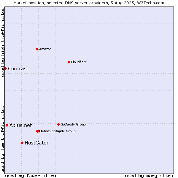 Market position of HostGator vs. Aplus.net vs. Comcast
