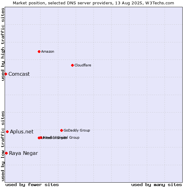 Market position of Aplus.net vs. Raya Negar vs. Comcast