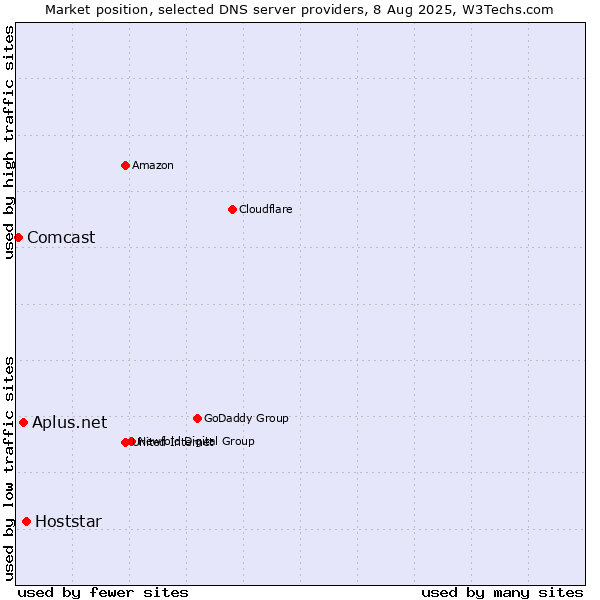 Market position of Hoststar vs. Aplus.net vs. Comcast