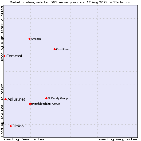 Market position of Jimdo vs. Aplus.net vs. Comcast