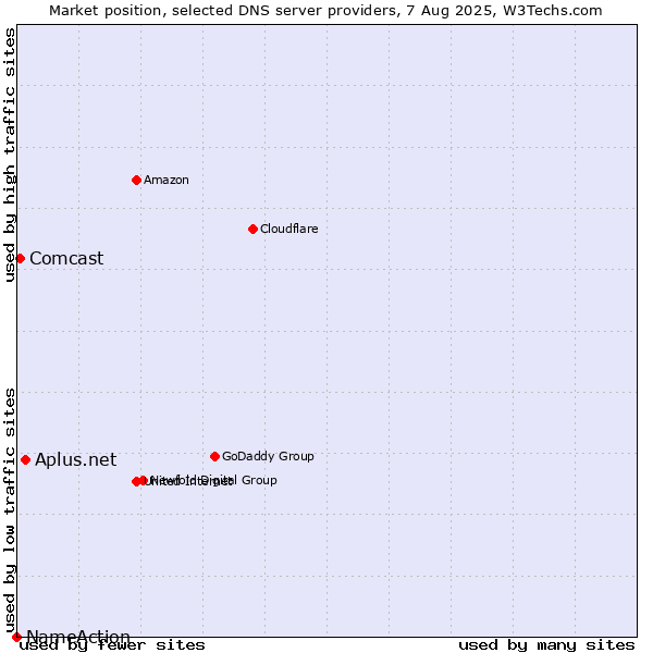Market position of Aplus.net vs. Comcast vs. NameAction