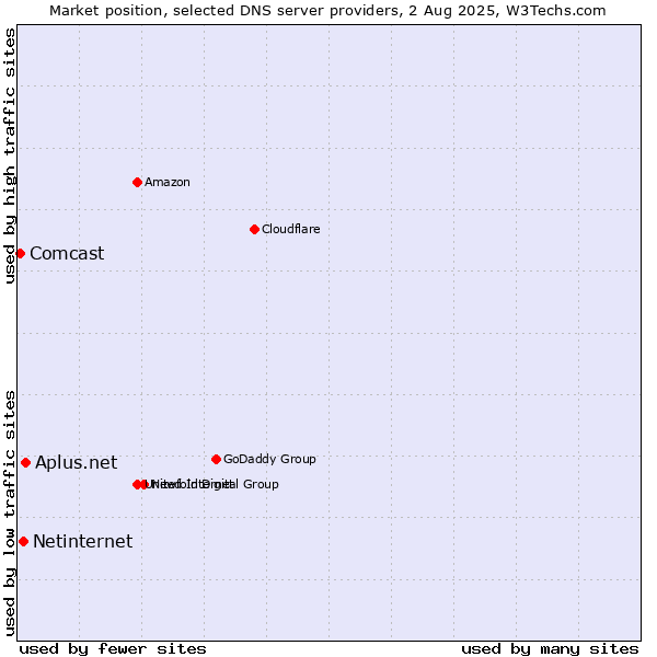 Market position of Aplus.net vs. Netinternet vs. Comcast