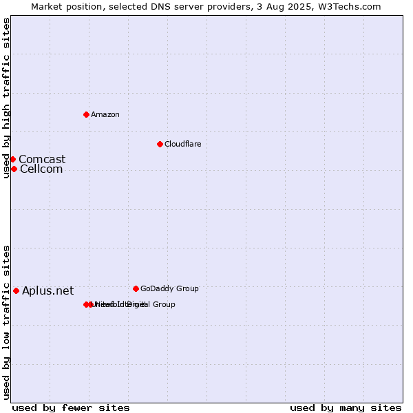 Market position of Aplus.net vs. Cellcom vs. Comcast