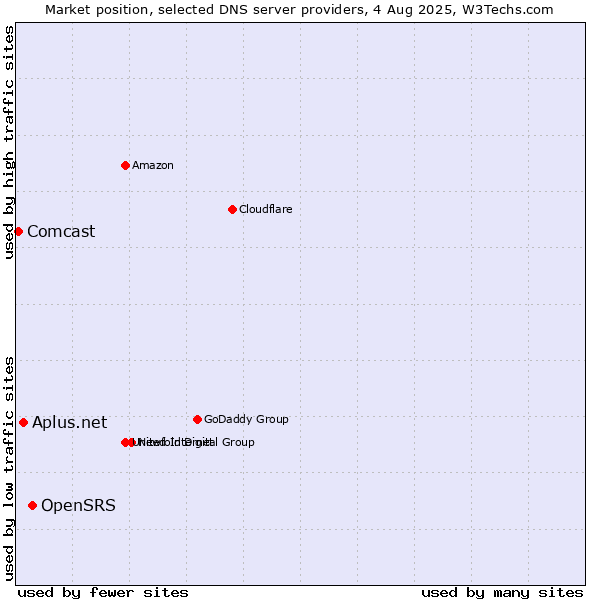 Market position of OpenSRS vs. Aplus.net vs. Comcast