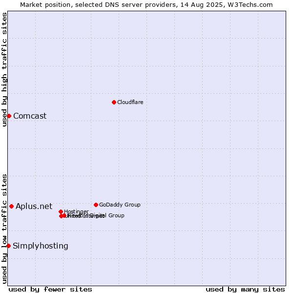 Market position of Aplus.net vs. Comcast vs. Simplyhosting